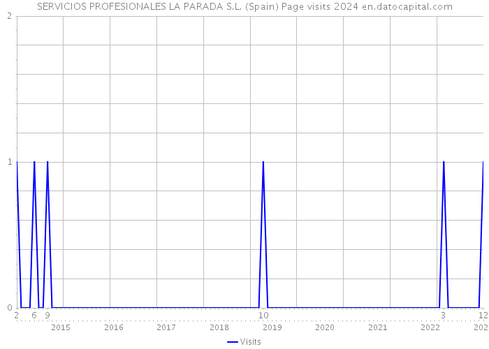 SERVICIOS PROFESIONALES LA PARADA S.L. (Spain) Page visits 2024 