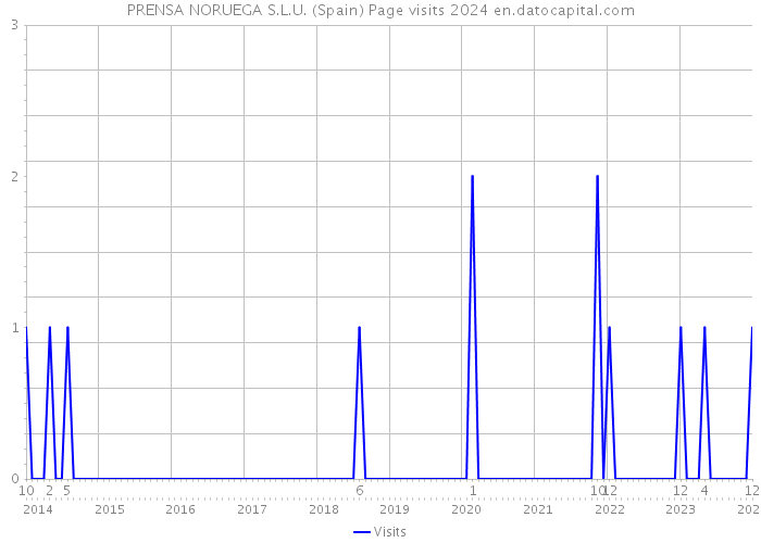 PRENSA NORUEGA S.L.U. (Spain) Page visits 2024 