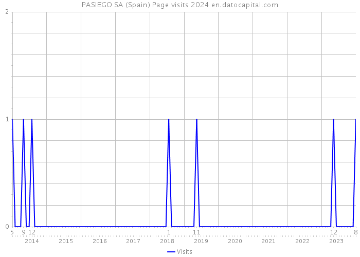 PASIEGO SA (Spain) Page visits 2024 