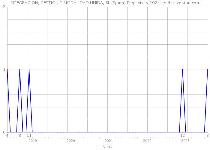 INTEGRACION, GESTION Y MODALIDAD UNIDA, SL (Spain) Page visits 2024 