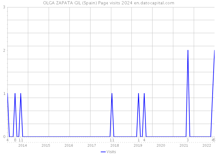 OLGA ZAPATA GIL (Spain) Page visits 2024 