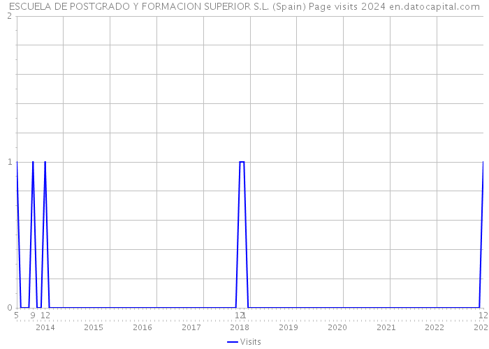 ESCUELA DE POSTGRADO Y FORMACION SUPERIOR S.L. (Spain) Page visits 2024 