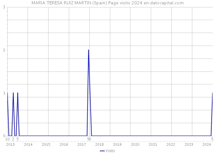 MARIA TERESA RUIZ MARTIN (Spain) Page visits 2024 