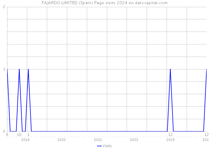 FAJARDO LIMITED (Spain) Page visits 2024 