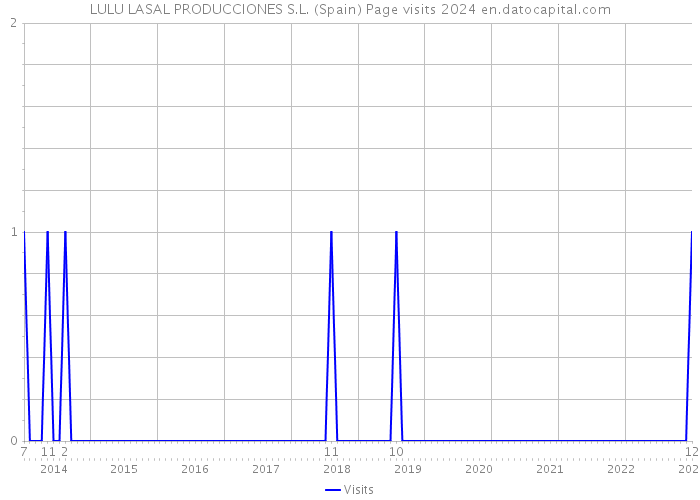 LULU LASAL PRODUCCIONES S.L. (Spain) Page visits 2024 