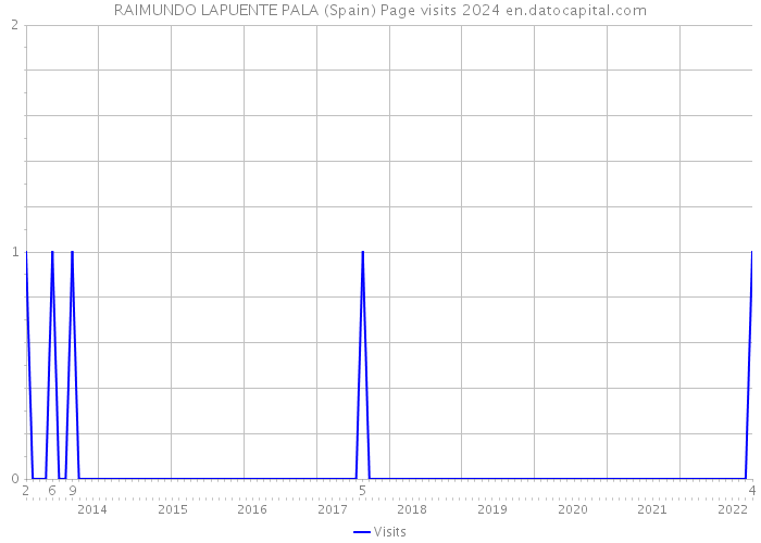 RAIMUNDO LAPUENTE PALA (Spain) Page visits 2024 