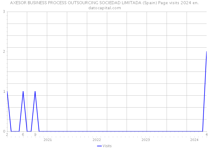 AXESOR BUSINESS PROCESS OUTSOURCING SOCIEDAD LIMITADA (Spain) Page visits 2024 