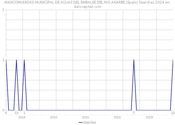 MANCOMUNIDAD MUNICIPAL DE AGUAS DEL EMBALSE DEL RIO ANARBE (Spain) Searches 2024 