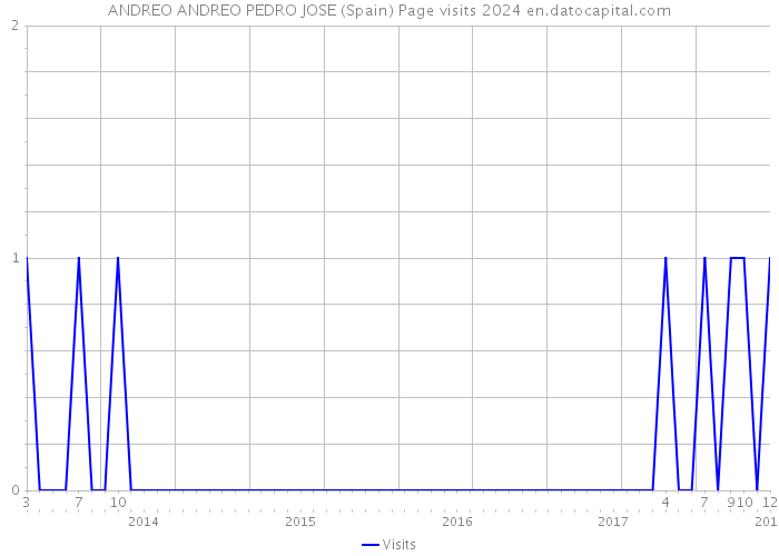 ANDREO ANDREO PEDRO JOSE (Spain) Page visits 2024 