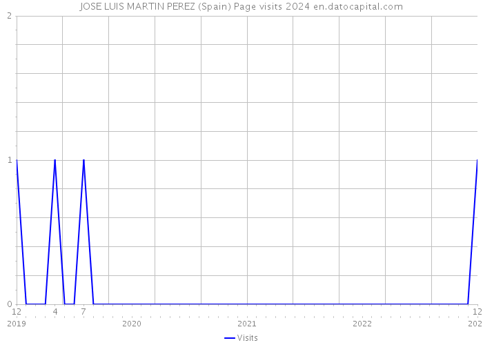 JOSE LUIS MARTIN PEREZ (Spain) Page visits 2024 