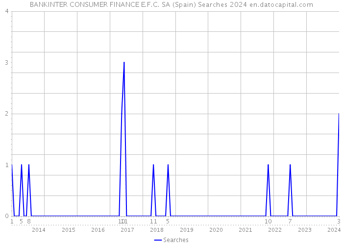 BANKINTER CONSUMER FINANCE E.F.C. SA (Spain) Searches 2024 