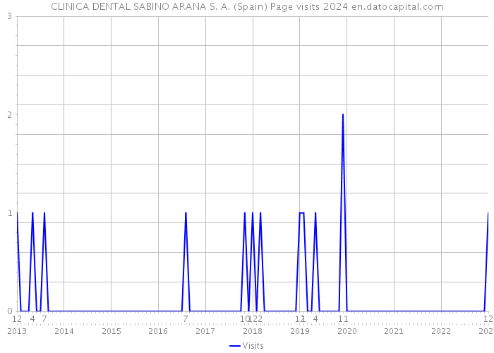 CLINICA DENTAL SABINO ARANA S. A. (Spain) Page visits 2024 