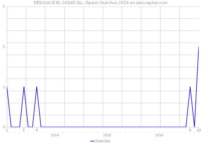 DESGUACE EL CASAR SLL. (Spain) Searches 2024 