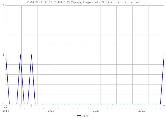 EMMANUEL BOILLOS RAMOS (Spain) Page visits 2024 