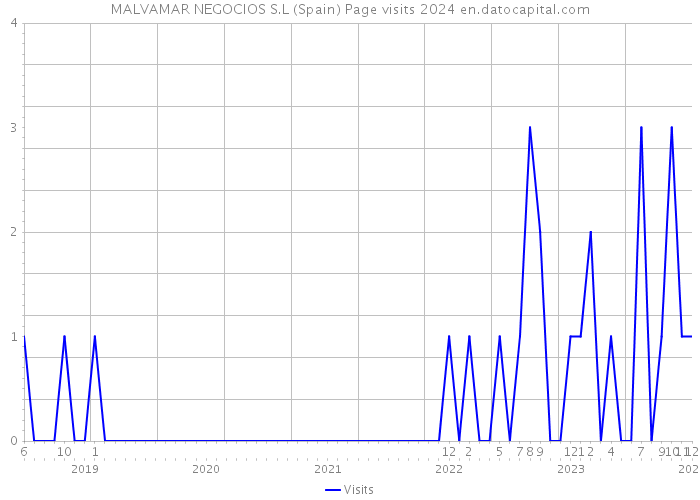 MALVAMAR NEGOCIOS S.L (Spain) Page visits 2024 