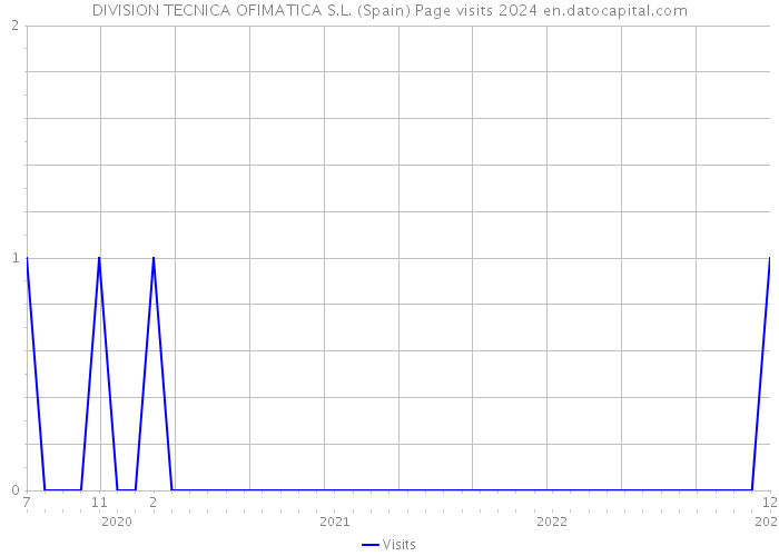 DIVISION TECNICA OFIMATICA S.L. (Spain) Page visits 2024 