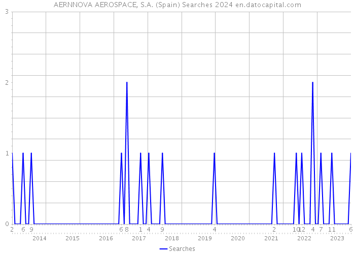 AERNNOVA AEROSPACE, S.A. (Spain) Searches 2024 