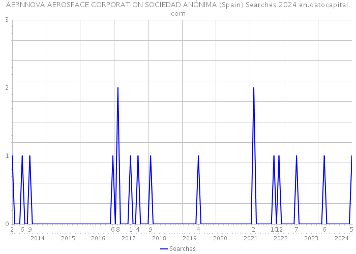 AERNNOVA AEROSPACE CORPORATION SOCIEDAD ANÓNIMA (Spain) Searches 2024 
