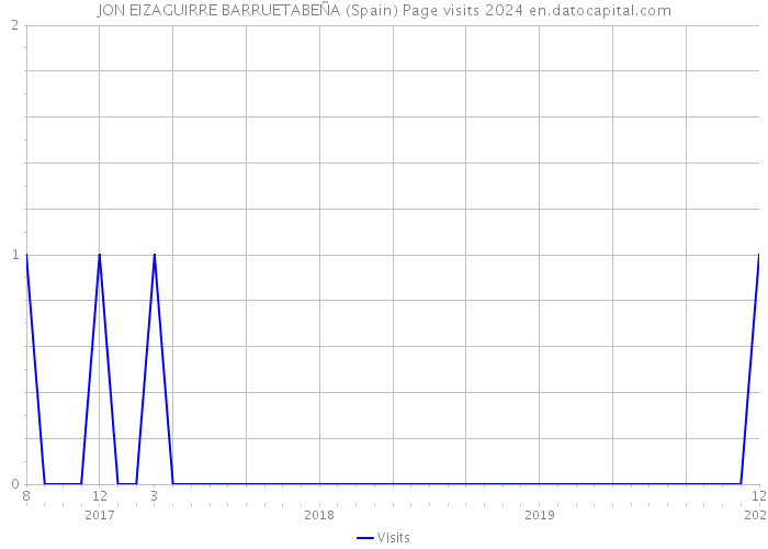 JON EIZAGUIRRE BARRUETABEÑA (Spain) Page visits 2024 