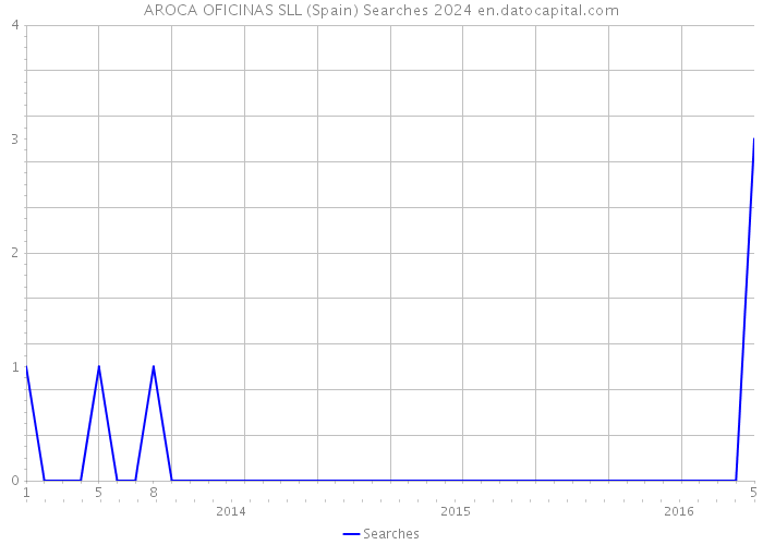 AROCA OFICINAS SLL (Spain) Searches 2024 