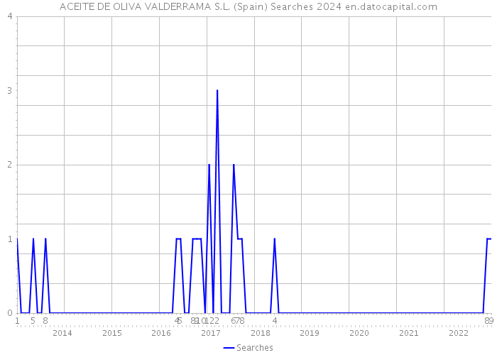 ACEITE DE OLIVA VALDERRAMA S.L. (Spain) Searches 2024 