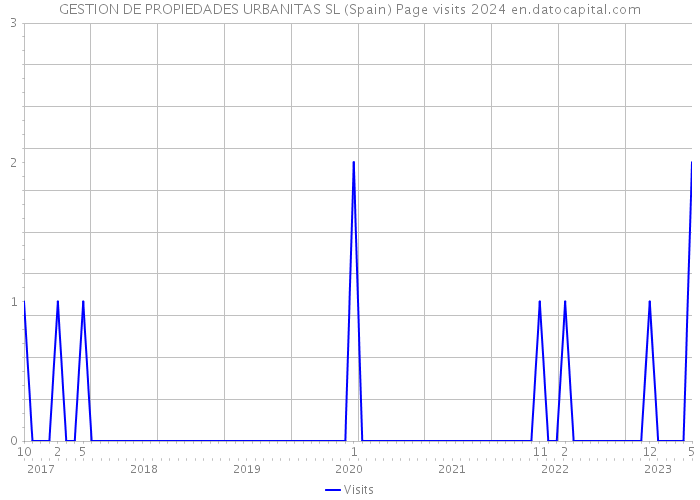 GESTION DE PROPIEDADES URBANITAS SL (Spain) Page visits 2024 