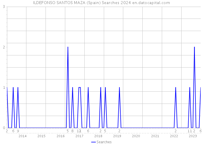 ILDEFONSO SANTOS MAZA (Spain) Searches 2024 