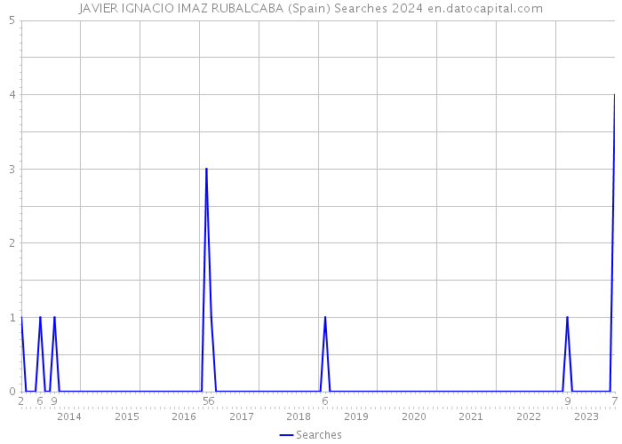 JAVIER IGNACIO IMAZ RUBALCABA (Spain) Searches 2024 