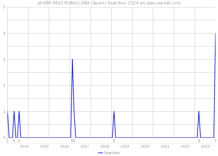 JAVIER IMAZ RUBALCABA (Spain) Searches 2024 