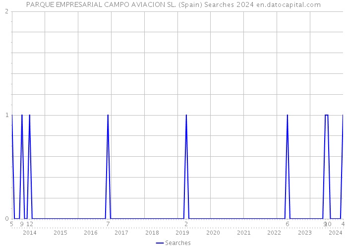 PARQUE EMPRESARIAL CAMPO AVIACION SL. (Spain) Searches 2024 
