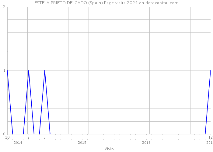 ESTELA PRIETO DELGADO (Spain) Page visits 2024 