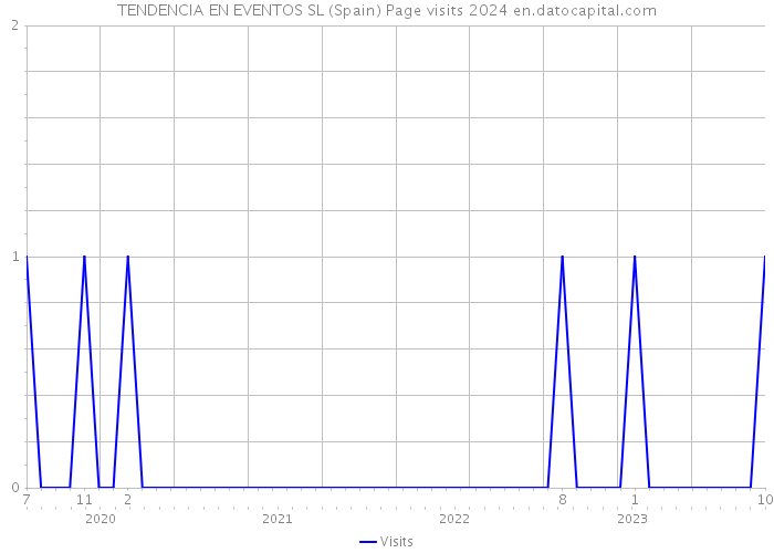 TENDENCIA EN EVENTOS SL (Spain) Page visits 2024 
