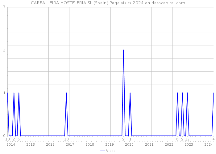 CARBALLEIRA HOSTELERIA SL (Spain) Page visits 2024 