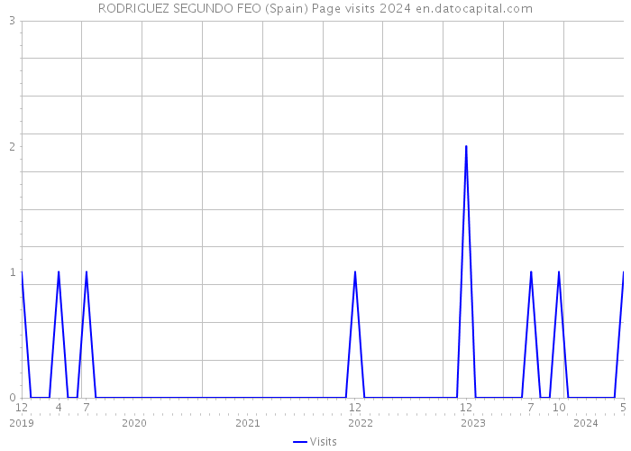 RODRIGUEZ SEGUNDO FEO (Spain) Page visits 2024 