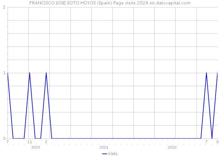 FRANCISCO JOSE SOTO HOYOS (Spain) Page visits 2024 