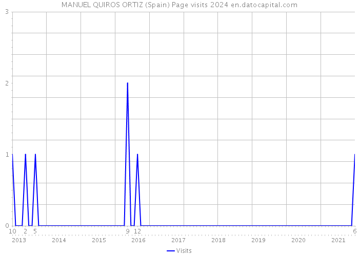 MANUEL QUIROS ORTIZ (Spain) Page visits 2024 