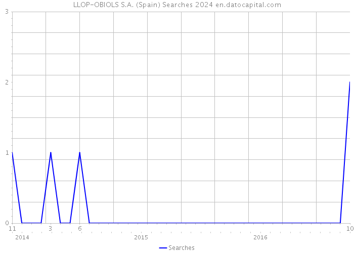 LLOP-OBIOLS S.A. (Spain) Searches 2024 