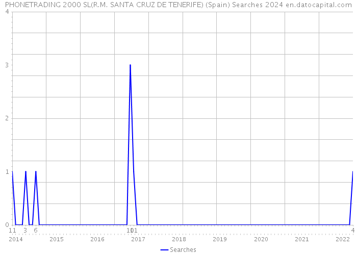 PHONETRADING 2000 SL(R.M. SANTA CRUZ DE TENERIFE) (Spain) Searches 2024 