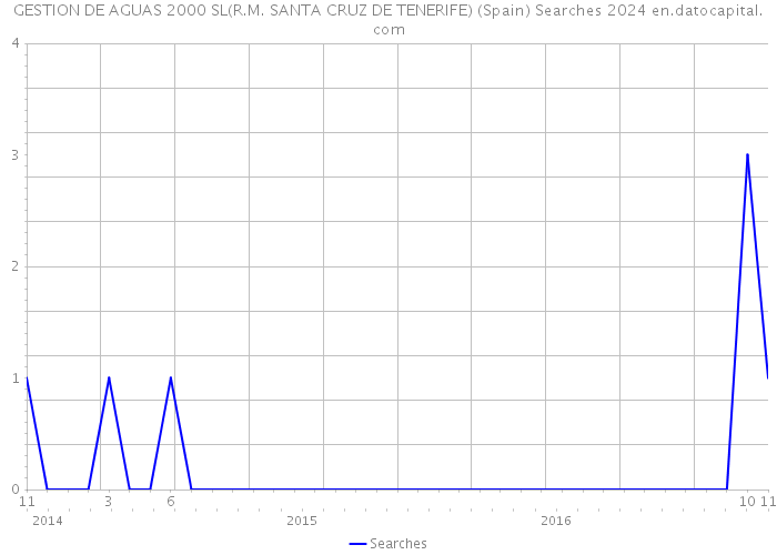 GESTION DE AGUAS 2000 SL(R.M. SANTA CRUZ DE TENERIFE) (Spain) Searches 2024 