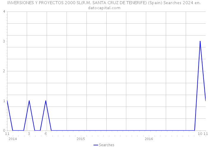 INVERSIONES Y PROYECTOS 2000 SL(R.M. SANTA CRUZ DE TENERIFE) (Spain) Searches 2024 