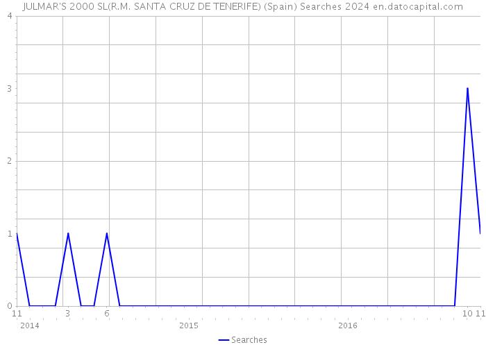 JULMAR'S 2000 SL(R.M. SANTA CRUZ DE TENERIFE) (Spain) Searches 2024 