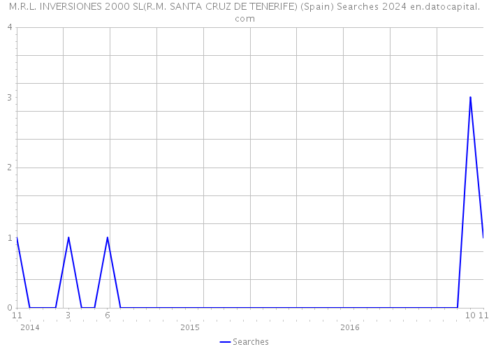 M.R.L. INVERSIONES 2000 SL(R.M. SANTA CRUZ DE TENERIFE) (Spain) Searches 2024 