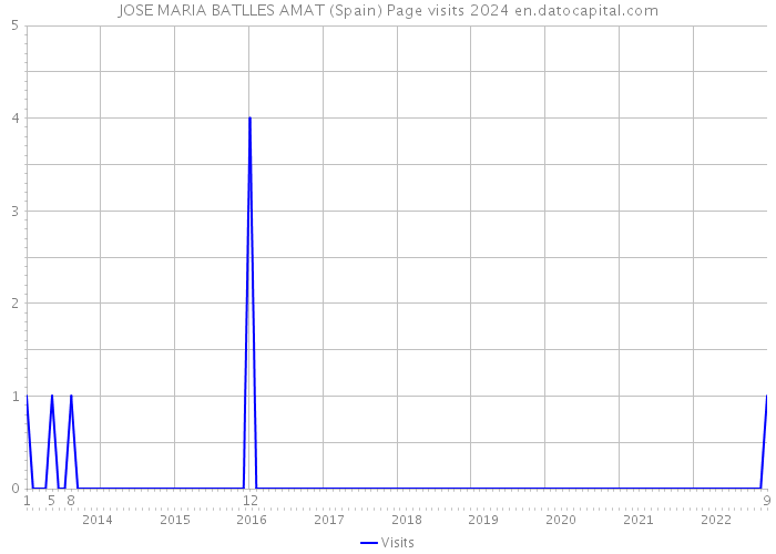 JOSE MARIA BATLLES AMAT (Spain) Page visits 2024 