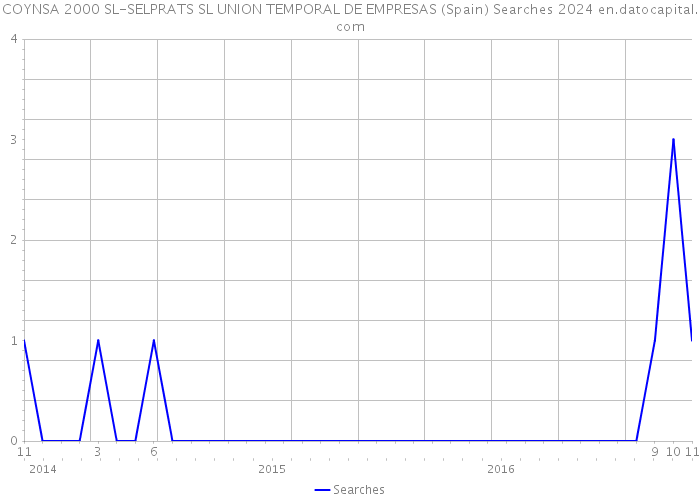 COYNSA 2000 SL-SELPRATS SL UNION TEMPORAL DE EMPRESAS (Spain) Searches 2024 