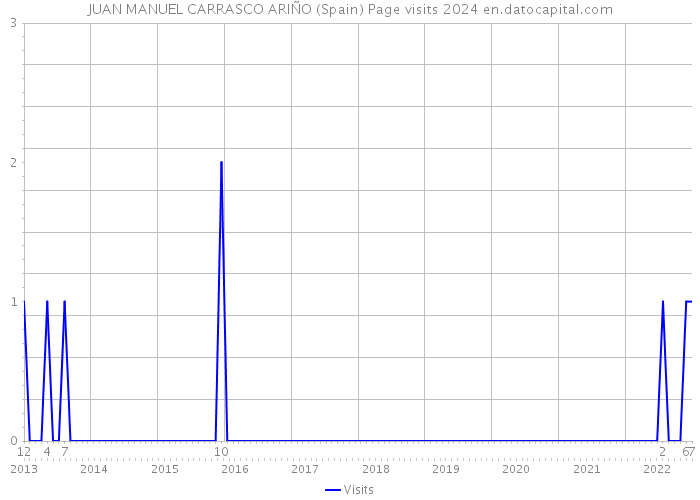 JUAN MANUEL CARRASCO ARIÑO (Spain) Page visits 2024 