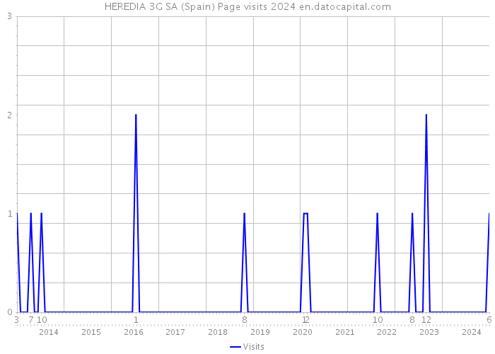 HEREDIA 3G SA (Spain) Page visits 2024 