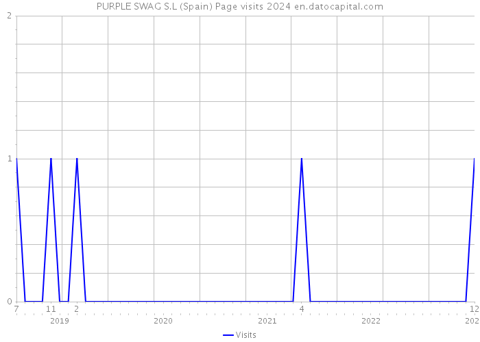 PURPLE SWAG S.L (Spain) Page visits 2024 