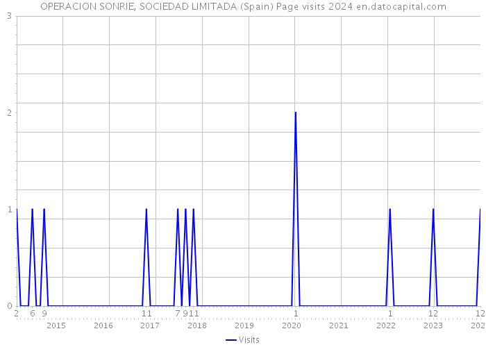 OPERACION SONRIE, SOCIEDAD LIMITADA (Spain) Page visits 2024 
