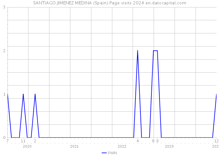 SANTIAGO JIMENEZ MEDINA (Spain) Page visits 2024 