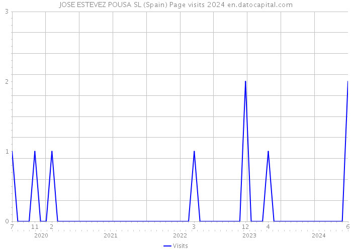 JOSE ESTEVEZ POUSA SL (Spain) Page visits 2024 